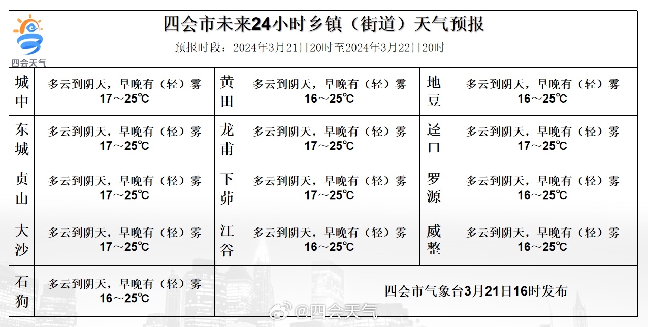 道家村委会天气预报更新通知