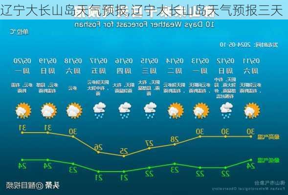 大长山岛镇最新天气预报